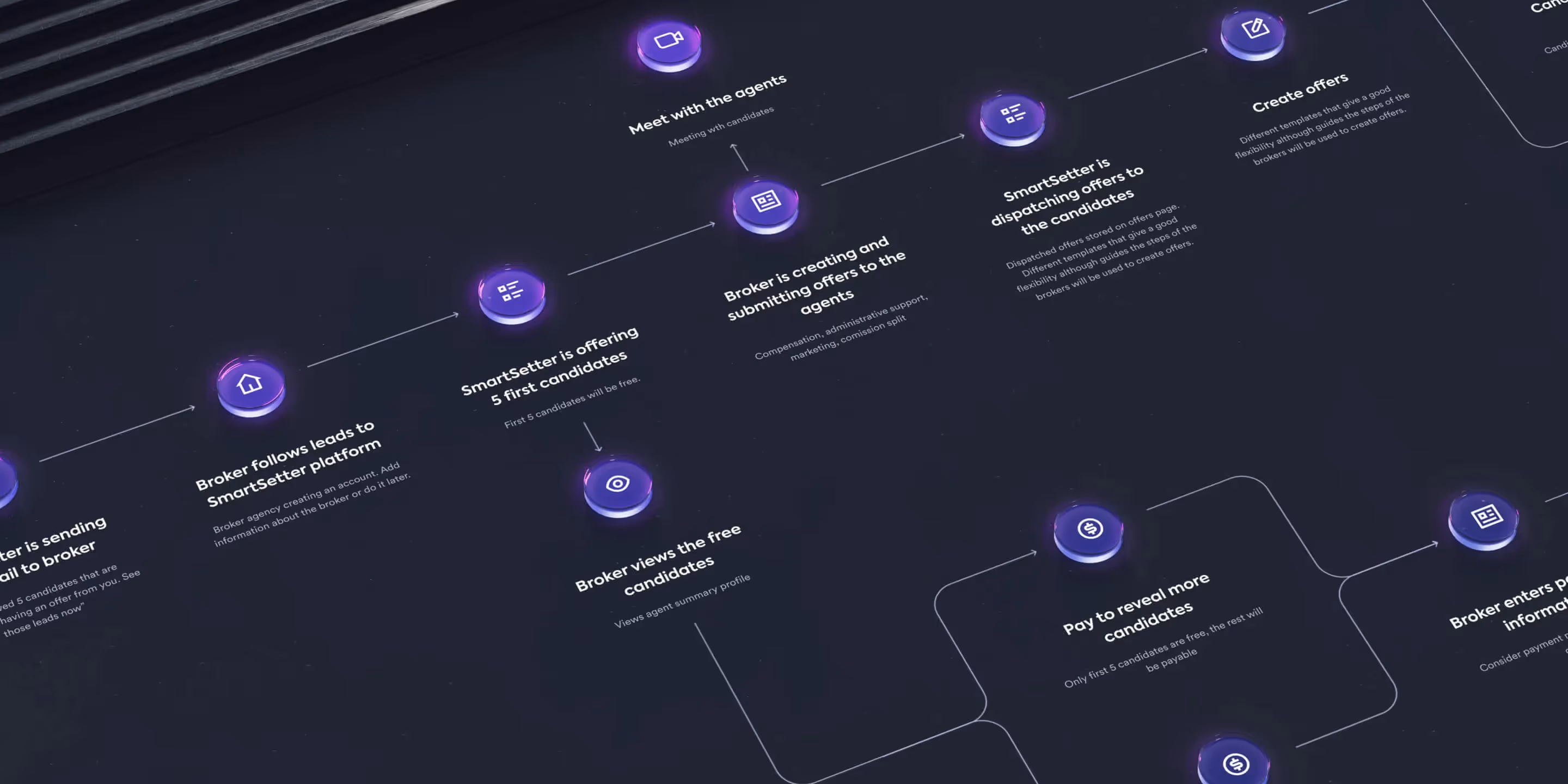 A user journey map from DevXtech's Discovery and Strategy work.